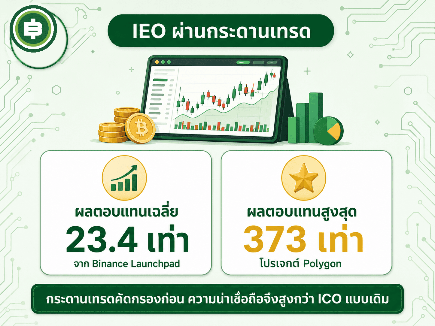 สถิติผลตอบแทนจาก Binance Launchpad แพลตฟอร์ม IEO เฉลี่ย 23.4 เท่า สูงสุดจากโปรเจกต์ Polygon ที่ 373 เท่า