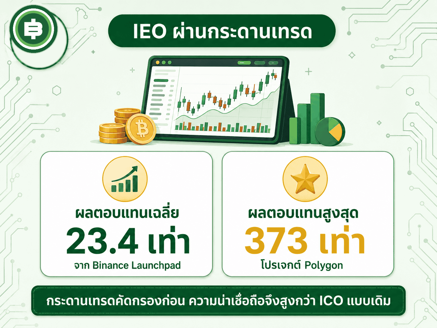 สถิติผลตอบแทนจาก Binance Launchpad แพลตฟอร์ม IEO เฉลี่ย 23.4 เท่า สูงสุดจากโปรเจกต์ Polygon ที่ 373 เท่า