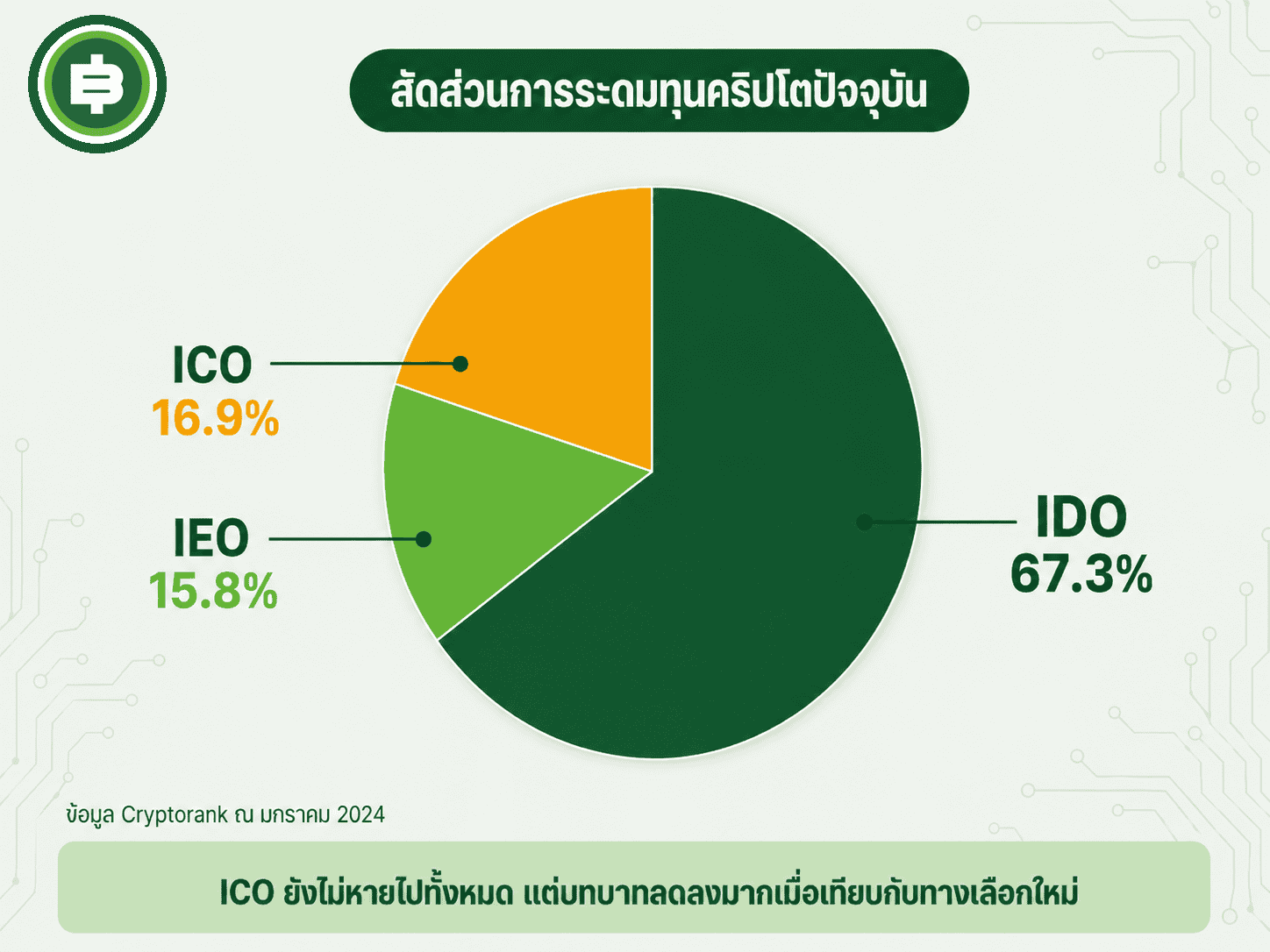 สัดส่วนการระดมทุนคริปโตปัจจุบันจากข้อมูล Cryptorank IDO ครองสัดส่วนสูงสุดที่ 67.3% ขณะที่ ICO เหลือ 16.9%
