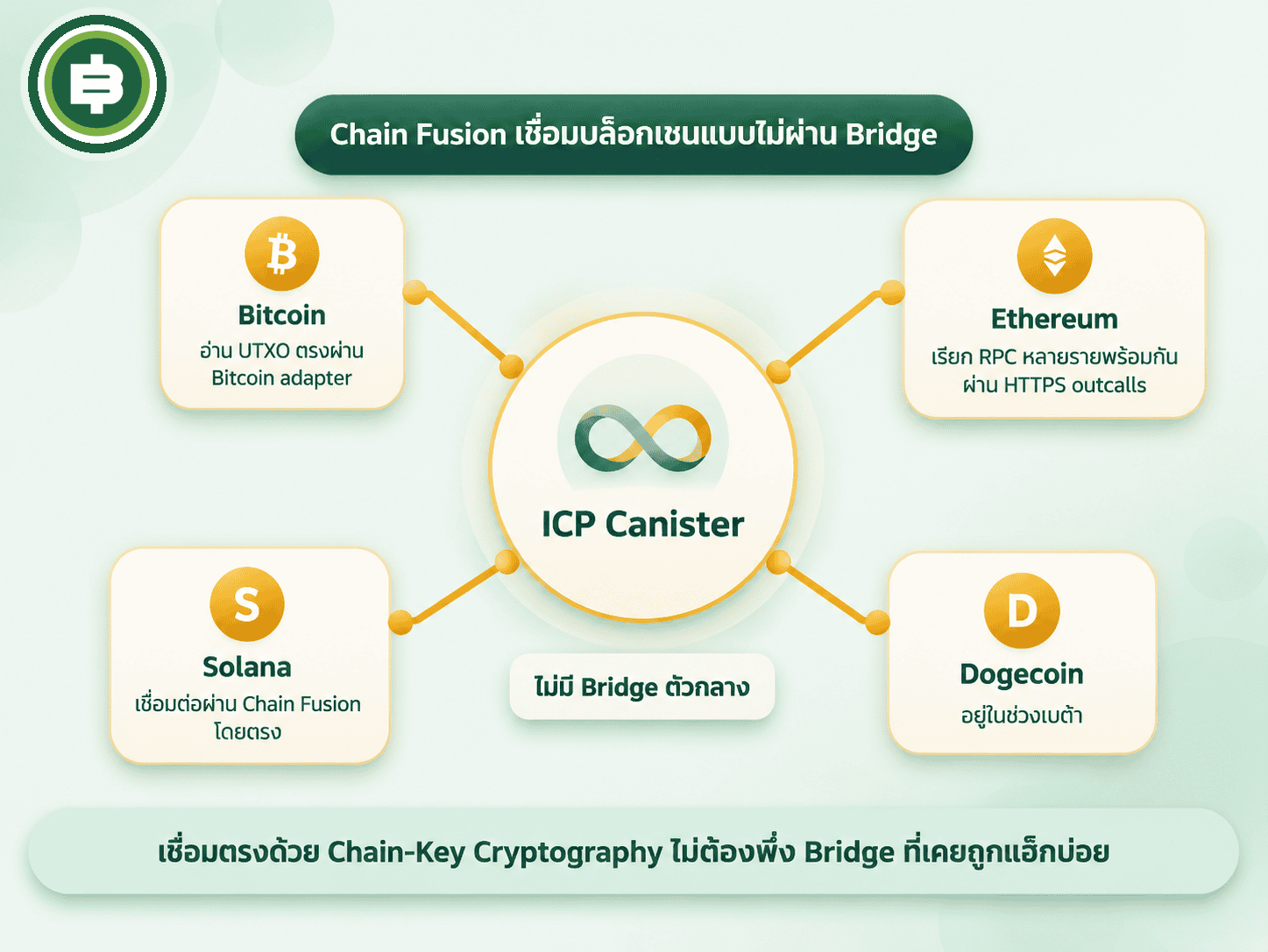 Chain Fusion เชื่อม ICP กับ Bitcoin, Ethereum, Solana, Dogecoin แบบไม่ผ่าน bridge