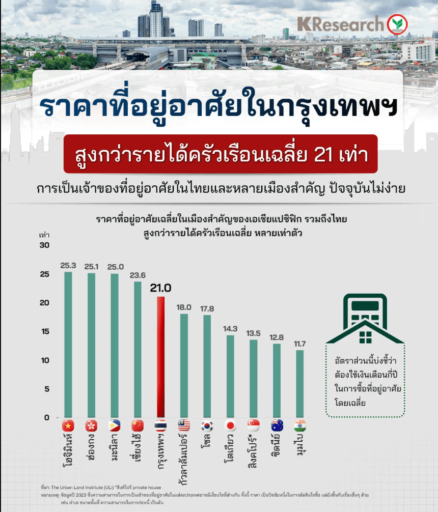 ราคาบ้านในกรุงเทพพุ่งสูงกว่าอัตราเงินเดือน กับดักของระบบดอกเบี้ยต่ำและเงินเฟ้อ