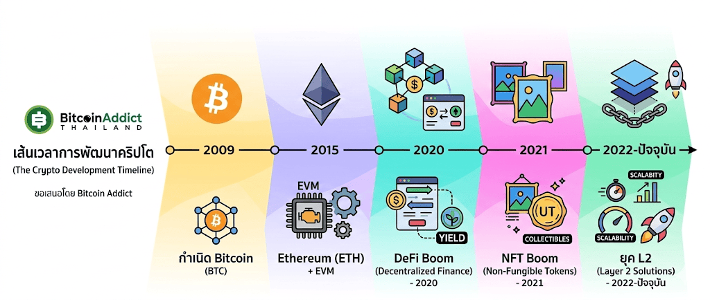 timeline ของ evm