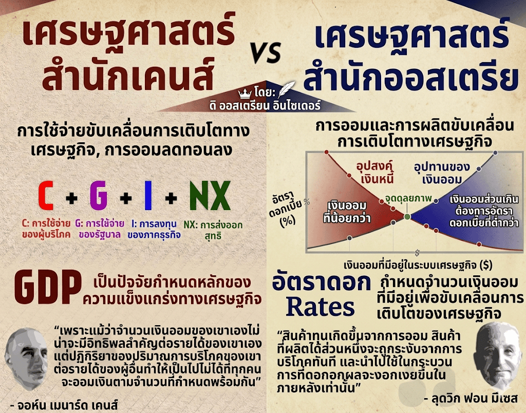 ปรียบเทียบแนวคิดเศรษฐศาสตร์ Keynesian กับ Austrian School เงินเฟ้อ vs เงินฝืด