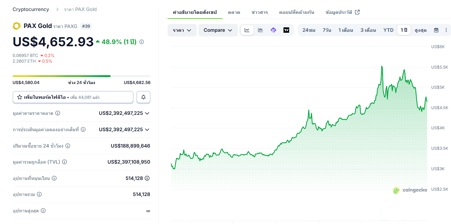 กราฟเปรียบเทียบ Market Cap และ Volume การเทรด PAXG vs XAUt ทองคำดิจิทัล 2026