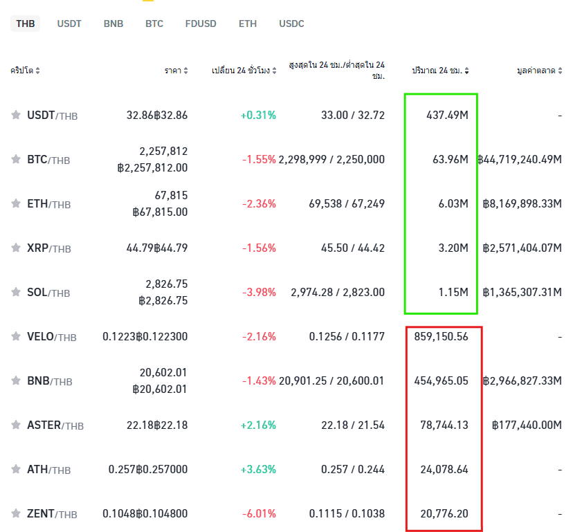 Volume จริงๆ บน Binance TH