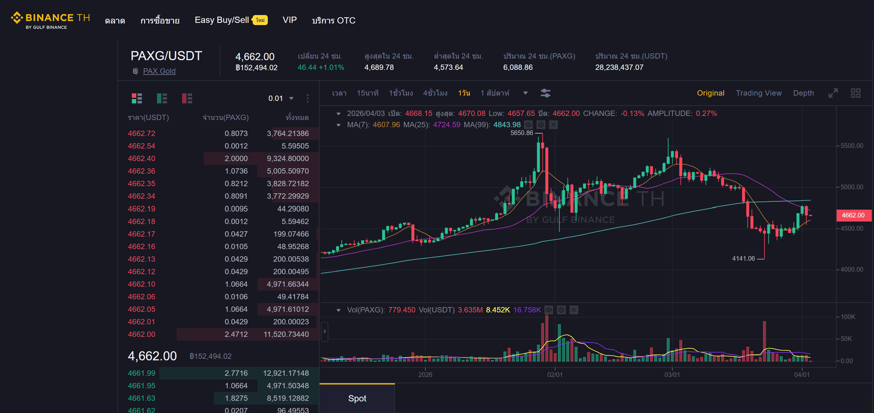 วิธีซื้อ PAXG บน Binance TH และ Bitazza Exchange ไทยที่ได้รับใบอนุญาต ก.ล.ต.