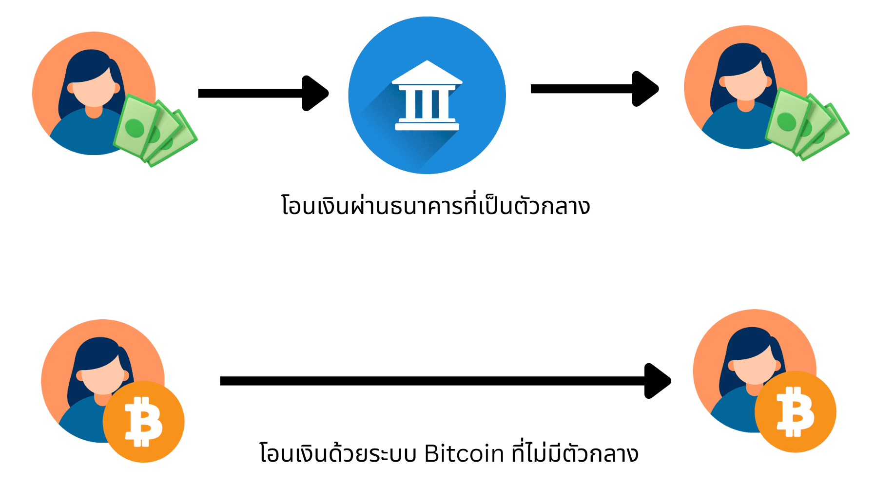 ฺBitcoin โอนเงินไม่ผ่านธนาคาร