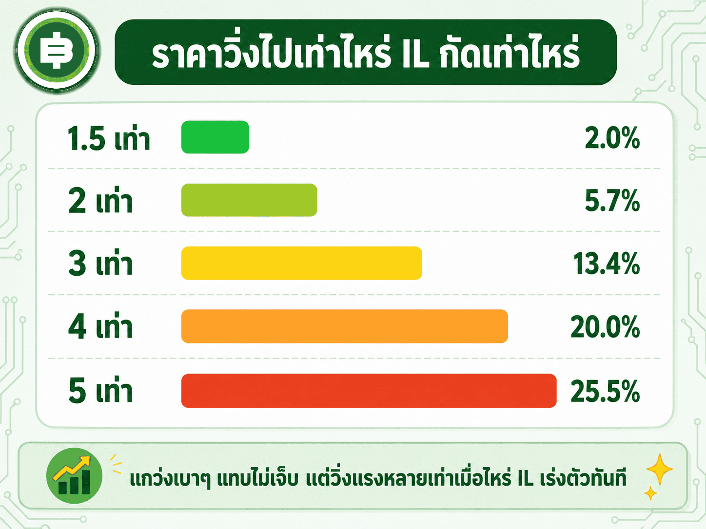 Impermanent Loss คืออะไร ขาดทุนแบบที่คนฟาร์มไม่รู้ตัว