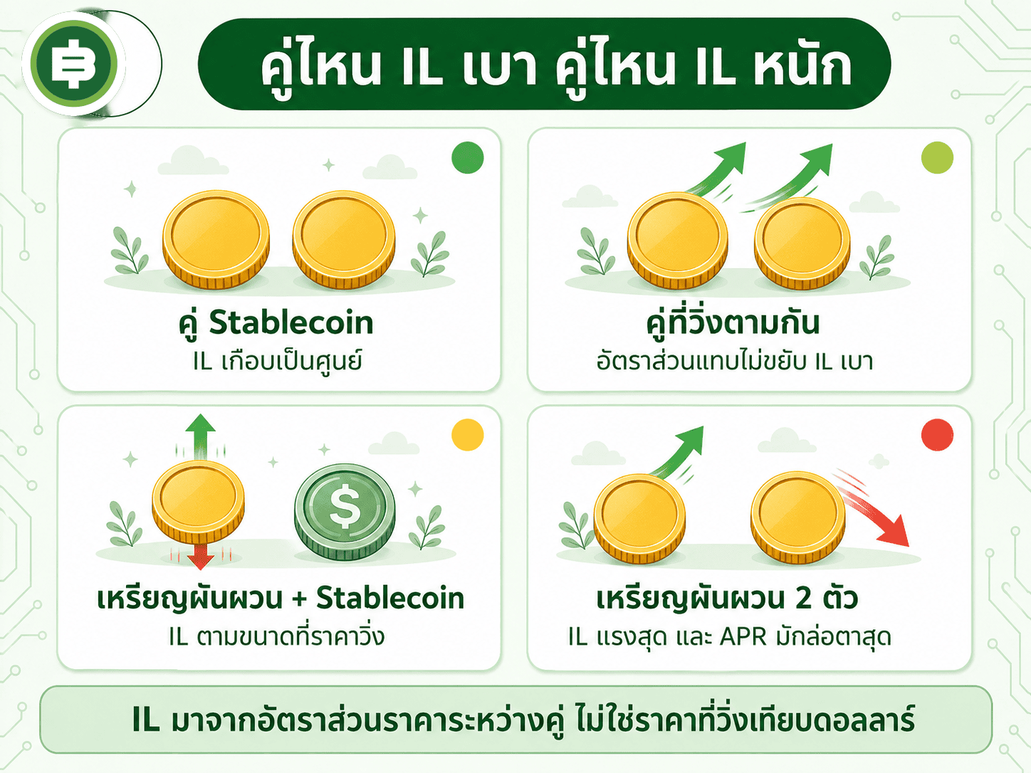Impermanent Loss คืออะไร ขาดทุนแบบที่คนฟาร์มไม่รู้ตัว
