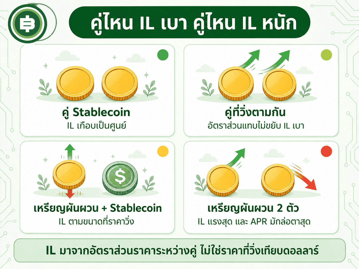 Impermanent Loss คืออะไร ขาดทุนแบบที่คนฟาร์มไม่รู้ตัว