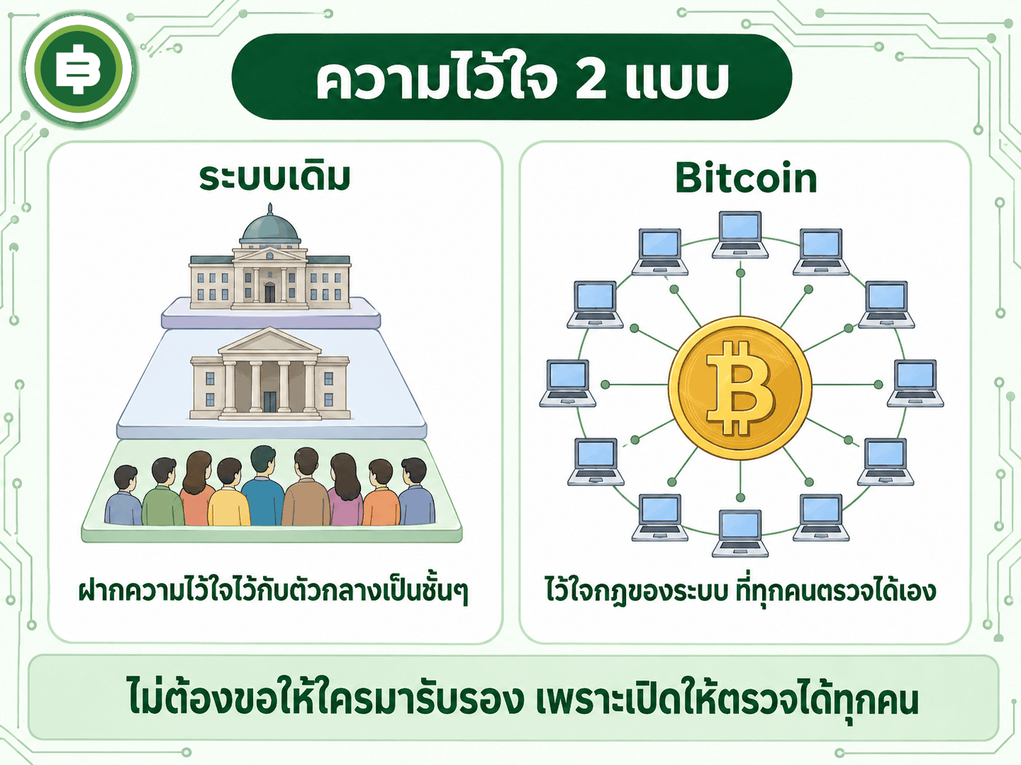เปรียบเทียบความเชื่อถือแบบเดิมที่พึ่งตัวกลางเป็นชั้นๆ กับ Bitcoin ที่เชื่อกฎของระบบที่ทุกคนตรวจสอบได้เอง