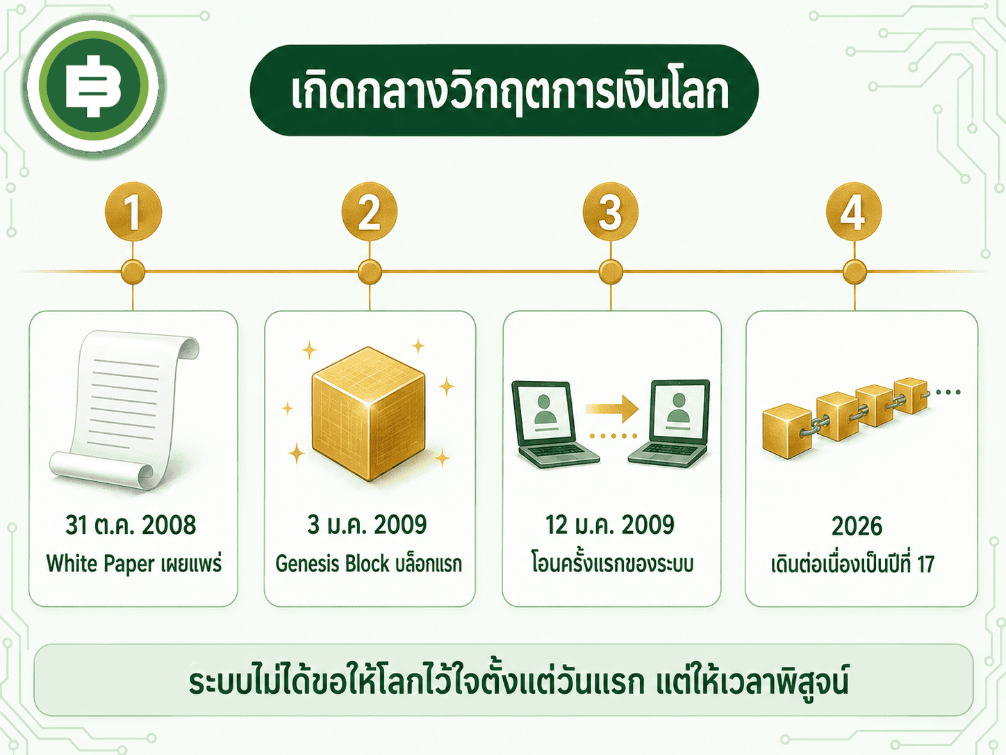 ไทม์ไลน์จุดกำเนิด Bitcoin ตั้งแต่ White Paper ปี 2008 Genesis Block ปี 2009 จนถึงปัจจุบัน