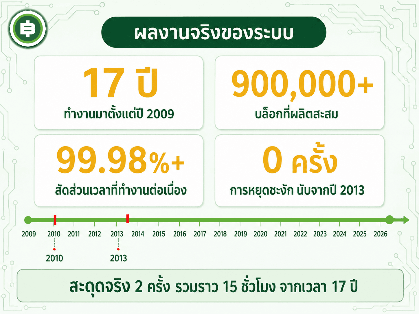 สถิติการทำงานของเครือข่าย Bitcoin ตลอด 17 ปี ทำงานต่อเนื่องกว่า 99.98% สะดุดจริงเพียง 2 ครั้ง