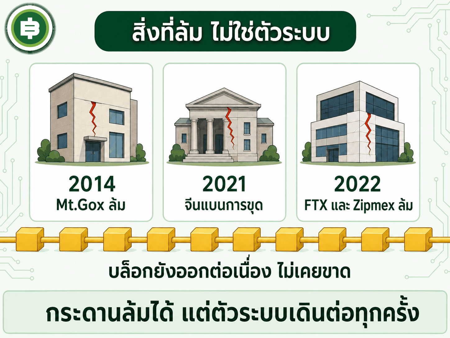 ไทม์ไลน์วิกฤต Mt.Gox 2014 จีนแบนขุด 2021 FTX และ Zipmex 2022 เทียบกับเส้นการผลิตบล็อกที่ไม่เคยขาด