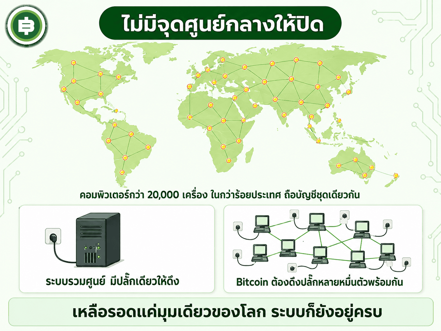 แผนที่โลกแสดงโหนด Bitcoin กว่า 20,000 เครื่องกระจายทั่วโลก ทำให้ไม่มีจุดศูนย์กลางให้สั่งปิด