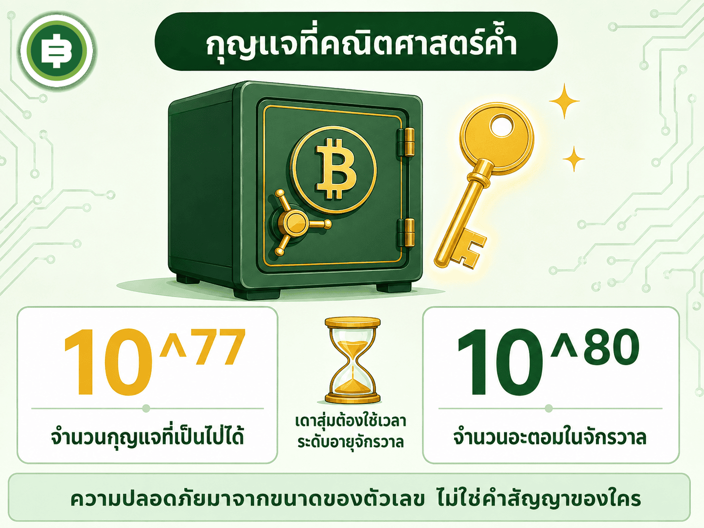 จำนวน Private Key ที่เป็นไปได้ 10 ยกกำลัง 77 ชุด เทียบจำนวนอะตอมในจักรวาลที่สังเกตได้ 10 ยกกำลัง 80