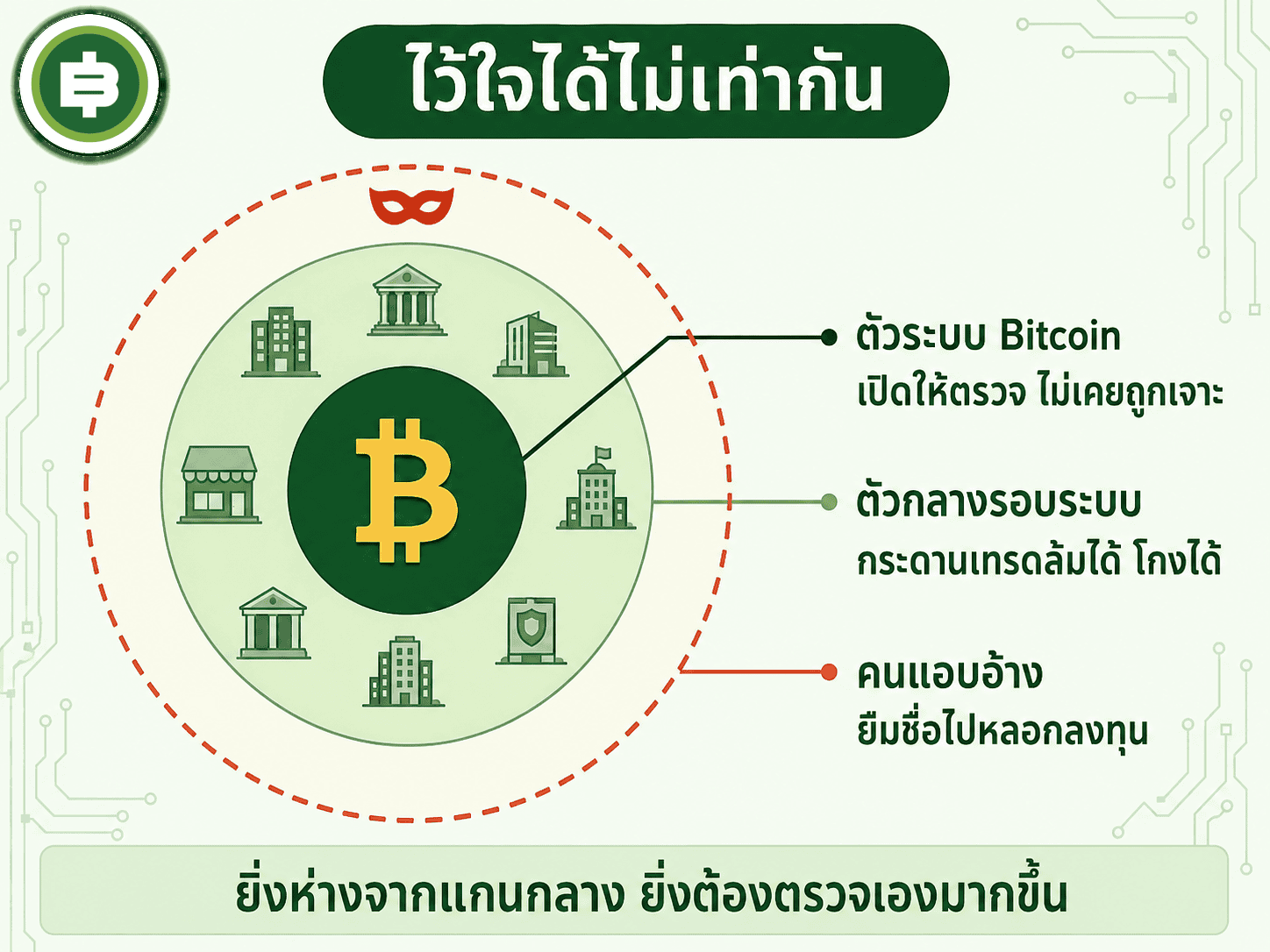 วงกลม 3 ชั้นความน่าเชื่อถือ แกนกลางคือโปรโตคอล Bitcoin ชั้นกลางคือตัวกลาง ชั้นนอกคือมิจฉาชีพยืมชื่อ