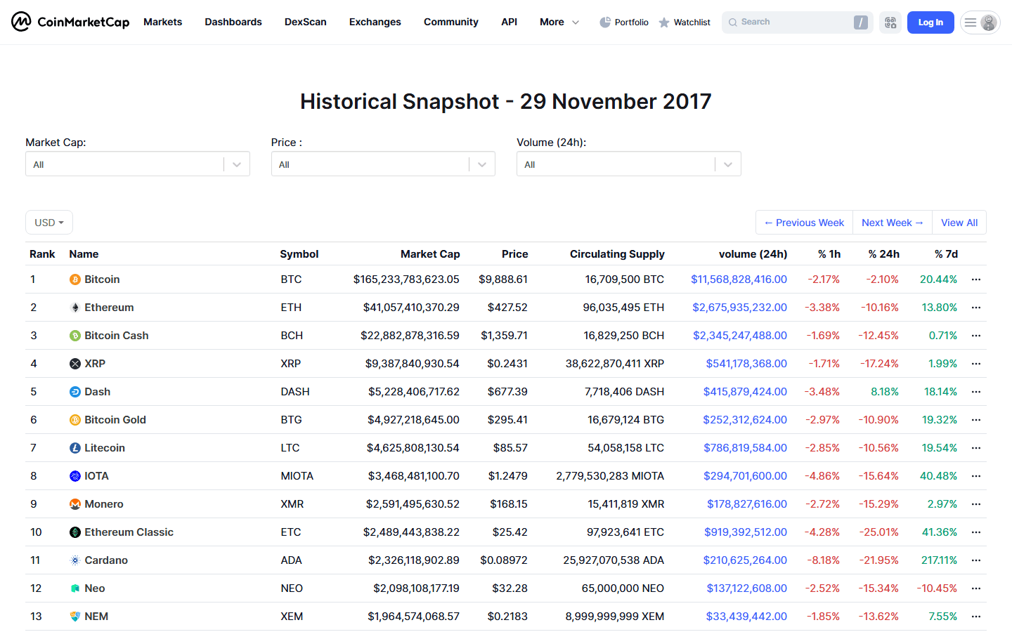 ภาพบันทึกราคา Bitcoin บน CoinMarketCap วันที่ 29 พฤศจิกายน 2017