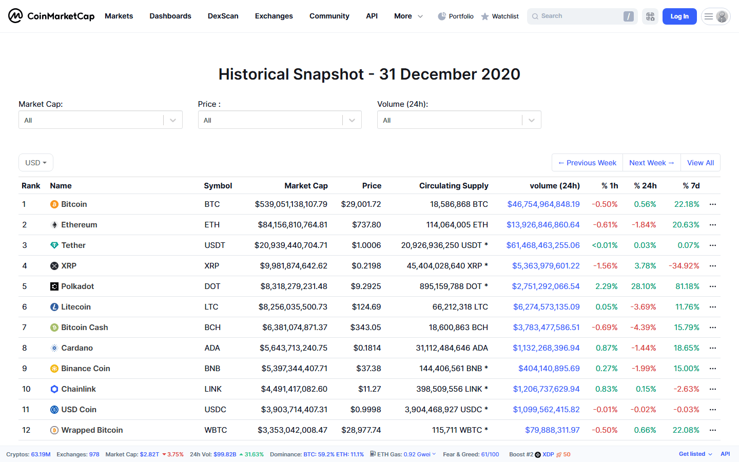ภาพบันทึกราคา Bitcoin บน CoinMarketCap วันที่ 31 ธันวาคม 2020