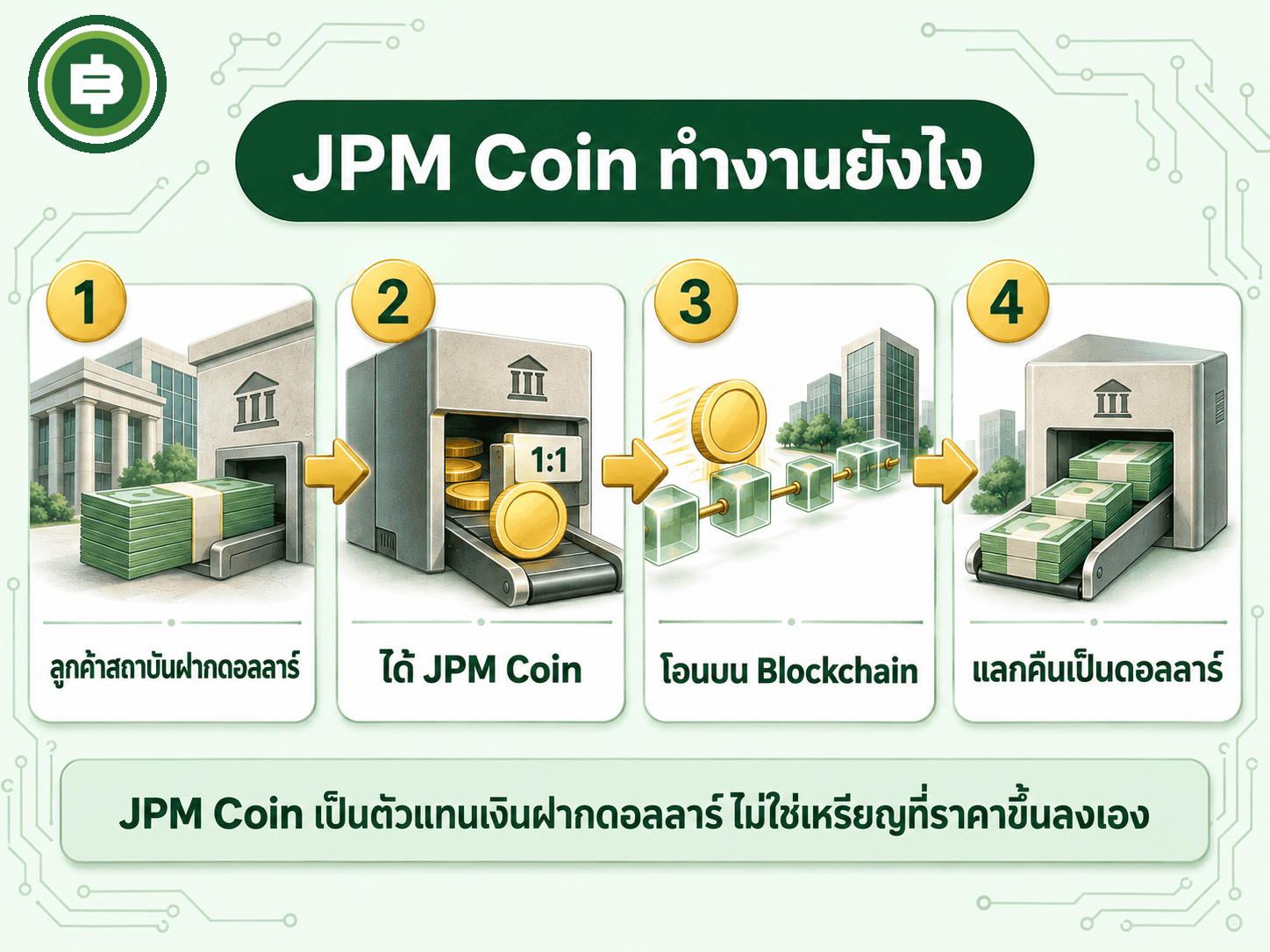 กลไก JPM Coin 3 ขั้น ฝากเงินรับเหรียญ โอนบน Blockchain และแลกคืนเป็นดอลลาร์