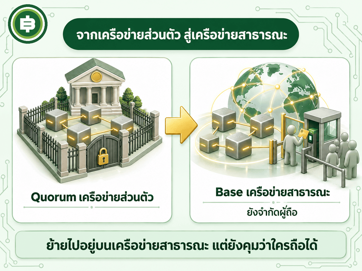 เส้นทาง JPM Coin จากเครือข่ายส่วนตัว Quorum สู่เครือข่ายสาธารณะ Base ที่ยังจำกัดผู้ถือ