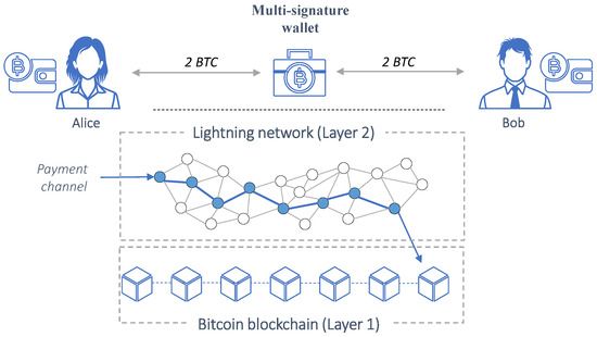 Bitcoin Layer Stack ระบบชั้น Bitcoin Layer 1 ถึง Lightning Network และ Liquid Network