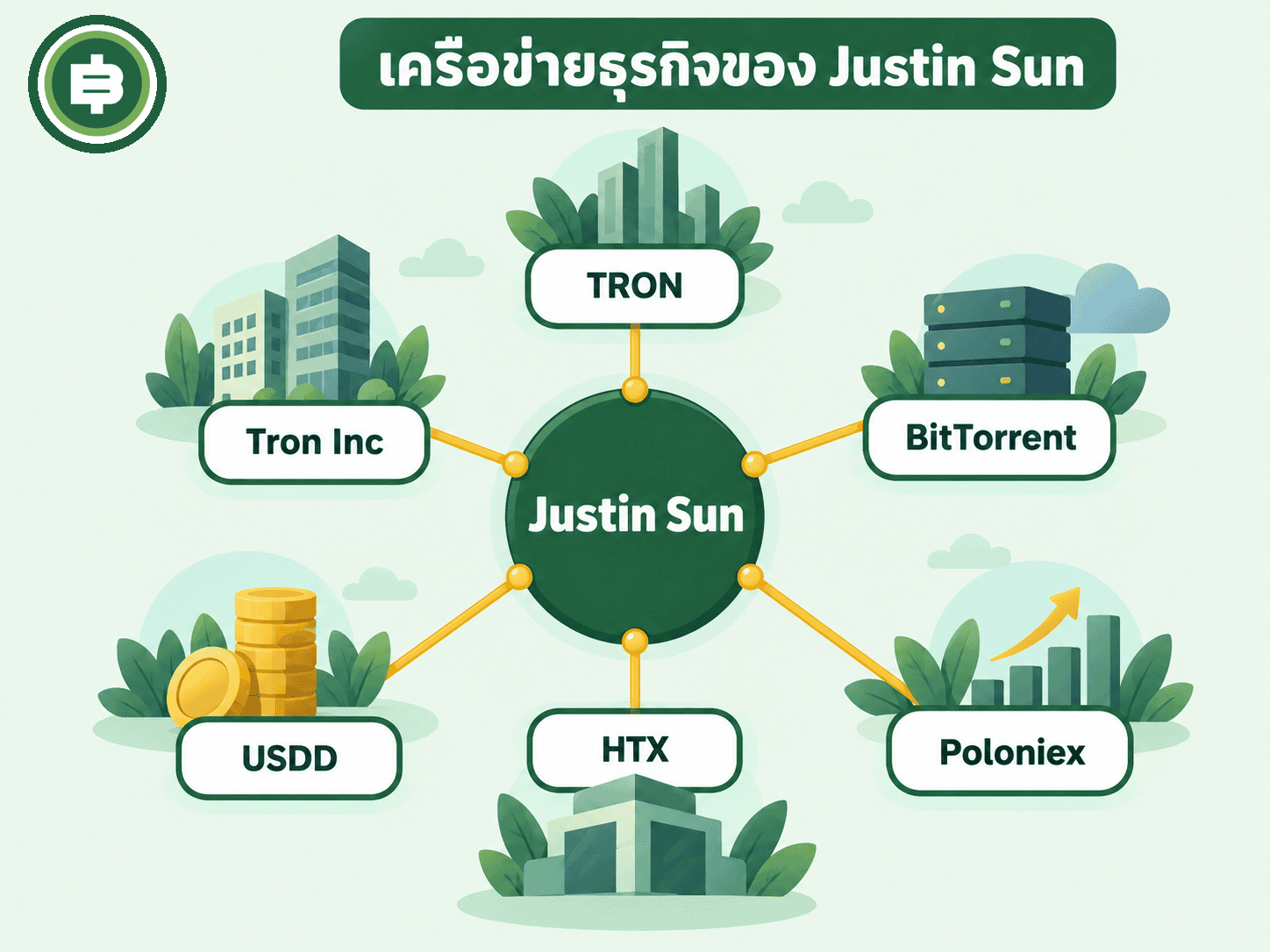 ไดอะแกรมธุรกิจในเครือข่ายของ Justin Sun