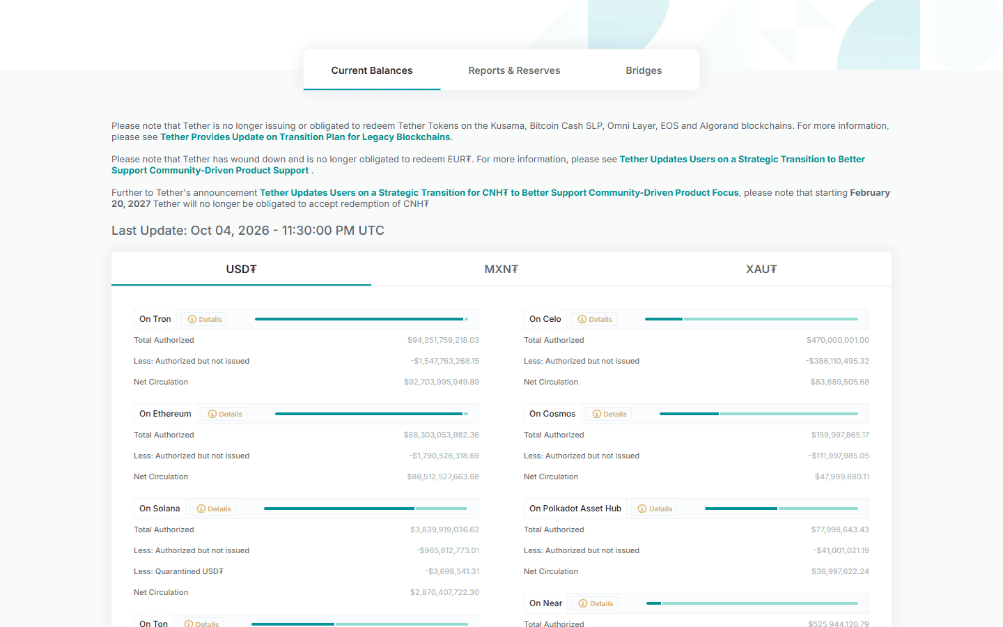 หน้า Transparency ของ Tether แสดงยอด USDT แยกตามเครือข่าย