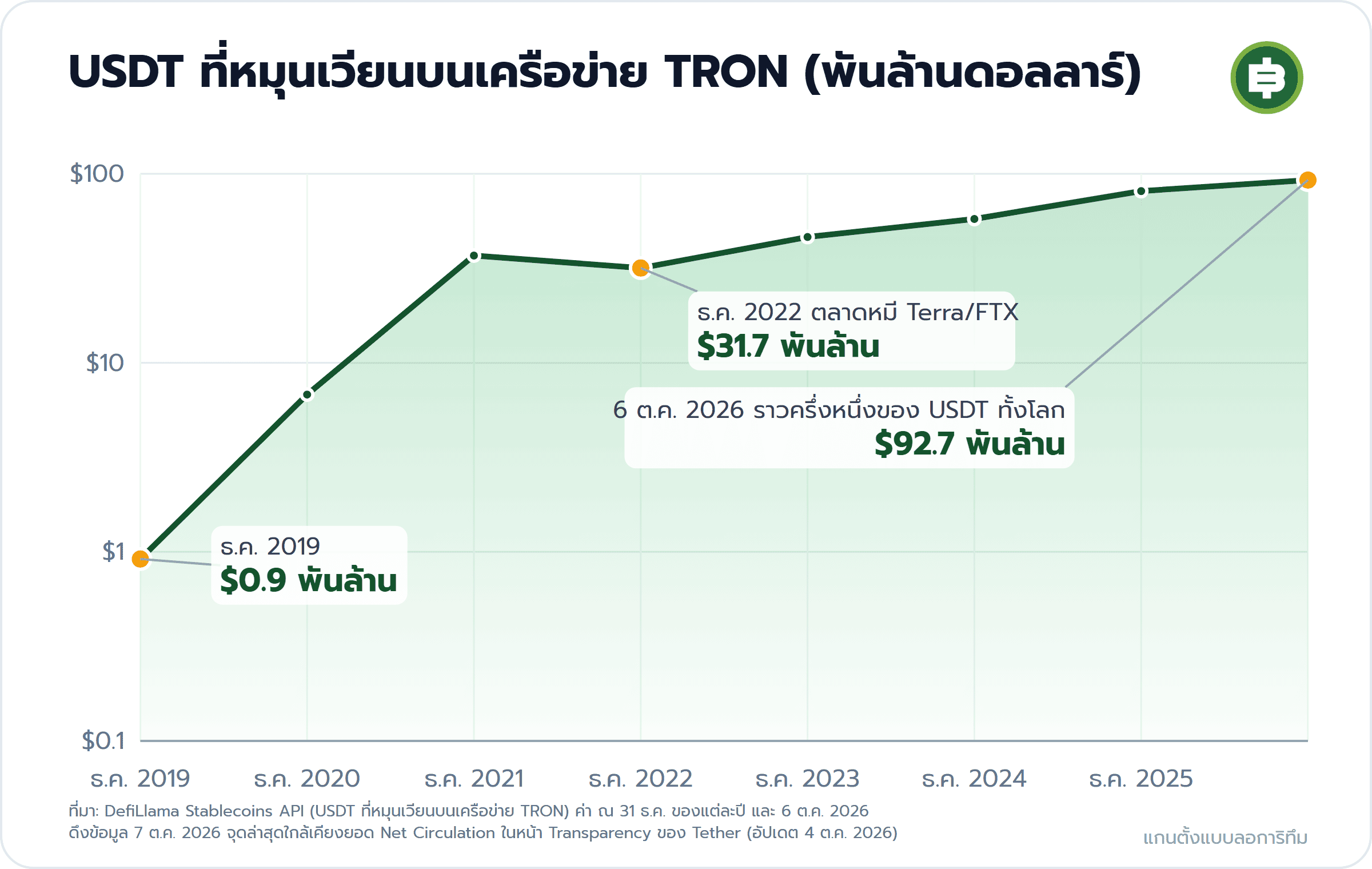 USDT ที่หมุนเวียนบนเครือข่าย TRON (พันล้านดอลลาร์): ธ.ค. 2019 $0.9 พันล้าน, ธ.ค. 2022 ตลาดหมี Terra/FTX $31.7 พันล้าน, 6 ต.ค. 2026 ราวครึ่งหนึ่งของ USDT ทั้งโลก $92.7 พันล้าน
