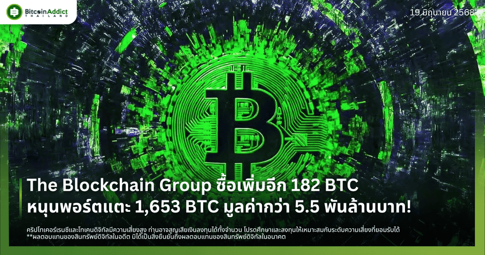 The Blockchain Group ซื้อเพิ่มอีก 182 BTC หนุนพอร์ตแตะ 1,653 BTC มูลค่ากว่า 5.5 พันล้านบาท!
