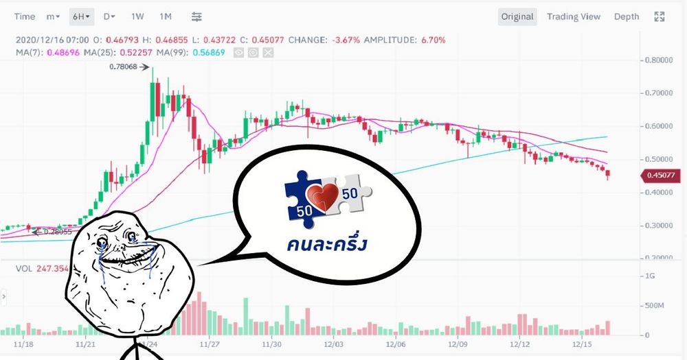 แรงขาย XRP ยังคงเพิ่มขึ้นอย่างต่อเนื่อง โดยลดลงกว่า 8.4% เหลือ $0.44