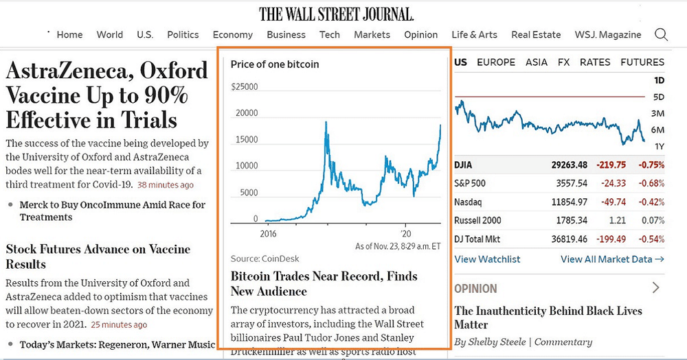 Bitcoin ขึ้นหน้าแรกบนเว็บของ The Wall Street Journal