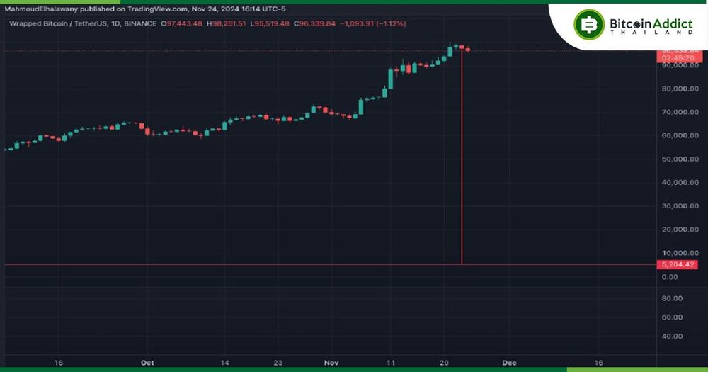 ระบบเทรดผิดพลาด! Wrapped Bitcoin บน Binance ดิ่งจาก 98K เหลือ 5.2K ดอลลาร์ ก่อนฟื้นตัวฉับไว