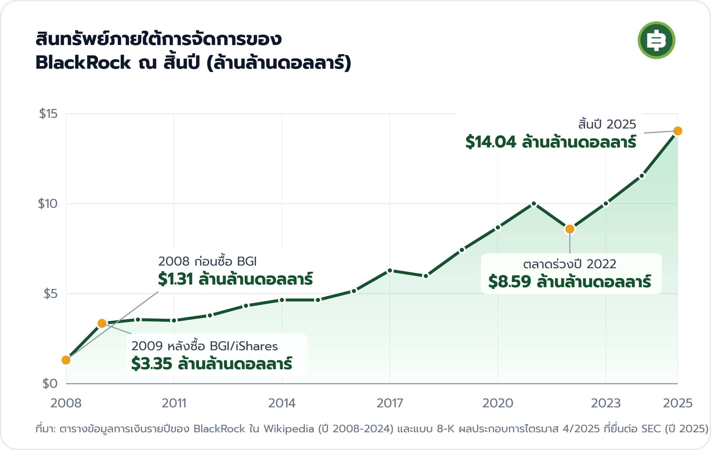 สินทรัพย์ภายใต้การจัดการของ BlackRock ณ สิ้นปี (ล้านล้านดอลลาร์): 2008 ก่อนซื้อ BGI $1.31 ล้านล้านดอลลาร์, 2009 หลังซื้อ BGI/iShares $3.35 ล้านล้านดอลลาร์, ตลาดร่วงปี 2022 $8.59 ล้านล้านดอลลาร์, สิ้นปี 2025 $14.04 ล้านล้านดอลลาร์
