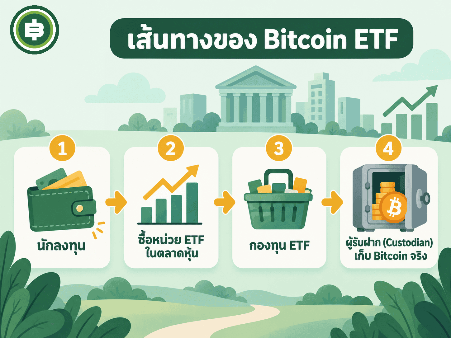 แผนภาพกลไก Spot Bitcoin ETF จากนักลงทุนถึงผู้รับฝากเหรียญ