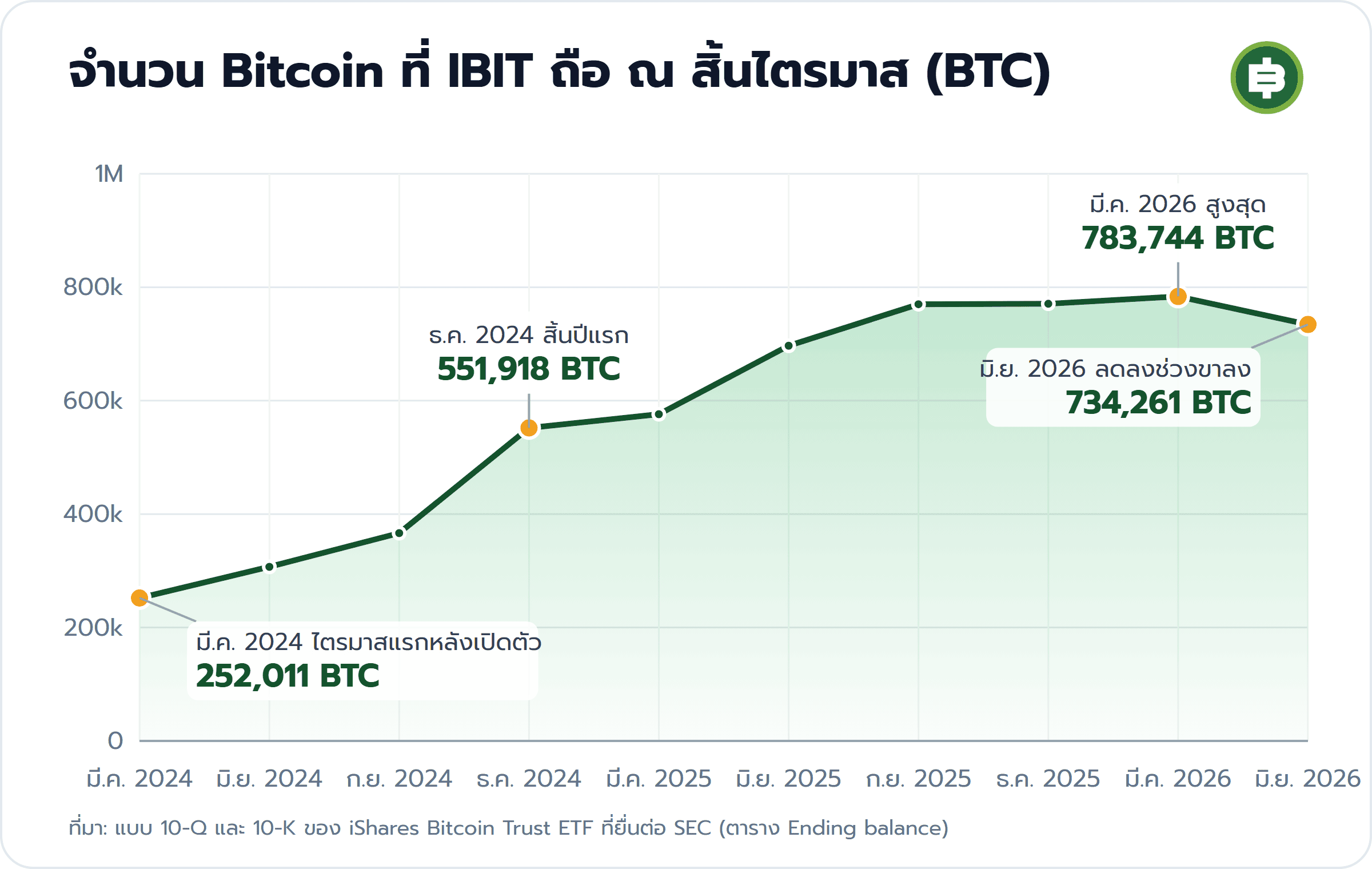จำนวน Bitcoin ที่ IBIT ถือ ณ สิ้นไตรมาส (BTC): มี.ค. 2024 ไตรมาสแรกหลังเปิดตัว 252,011 BTC, ธ.ค. 2024 สิ้นปีแรก 551,918 BTC, มี.ค. 2026 สูงสุด 783,744 BTC, มิ.ย. 2026 ลดลงช่วงขาลง 734,261 BTC