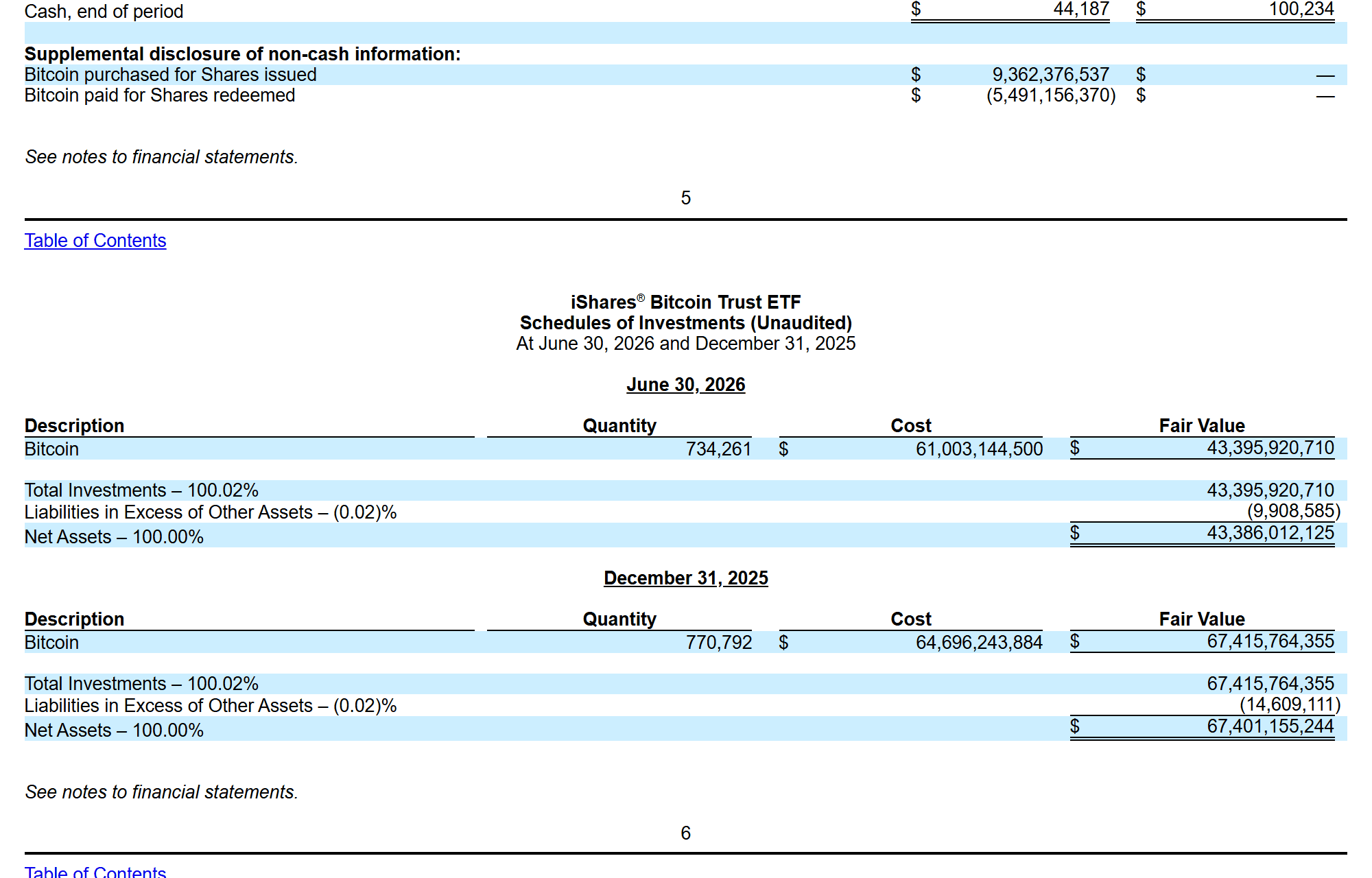 ตารางในแบบ 10-Q ไตรมาส 2 ปี 2026 ของ IBIT แสดงจำนวน Bitcoin ที่ถือ