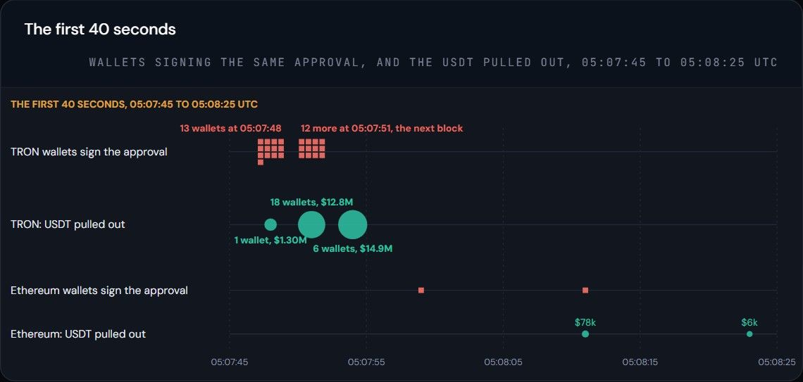 กราฟ Bitquery 40 วินาทีแรกของการดึงเงิน กระเป๋า TRON 13 ใบเซ็นอนุมัติเวลา 05:07:48 UTC และอีก 12 ใบในบล็อกถัดไป USDT ถูกดึงออก 12.8 ล้านและ 14.9 ล้านดอลลาร์ภายในไม่กี่วินาที