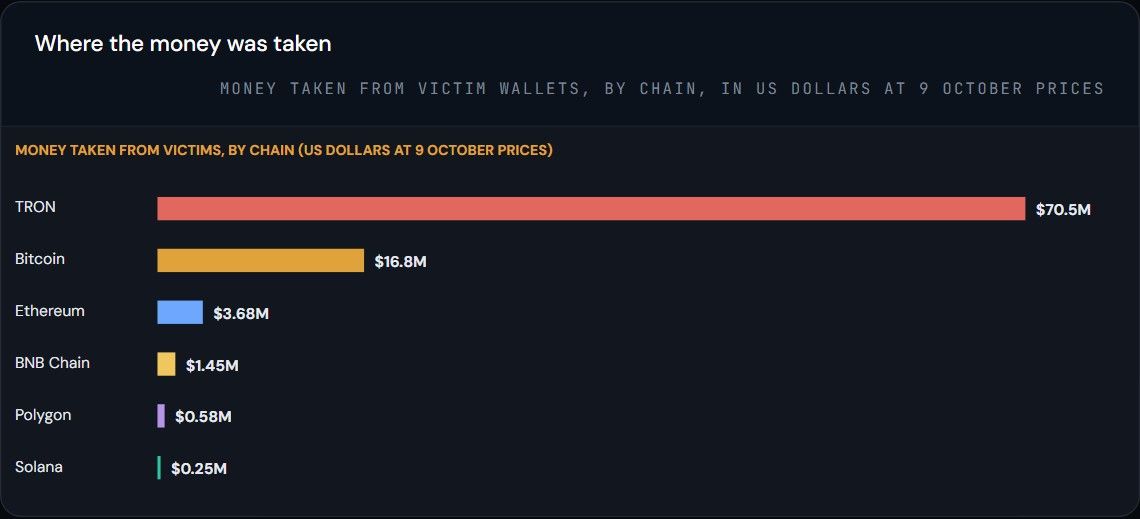 กราฟ Bitquery ยอดเงินที่ถูกดึงจากกระเป๋าผู้เสียหายเหตุ Ledger CryptoBilis แยกตามเครือข่าย TRON 70.5 ล้านดอลลาร์ Bitcoin 16.8 ล้าน Ethereum 3.68 ล้าน BNB Chain 1.45 ล้าน Polygon 0.58 ล้าน Solana 0.25 ล้าน