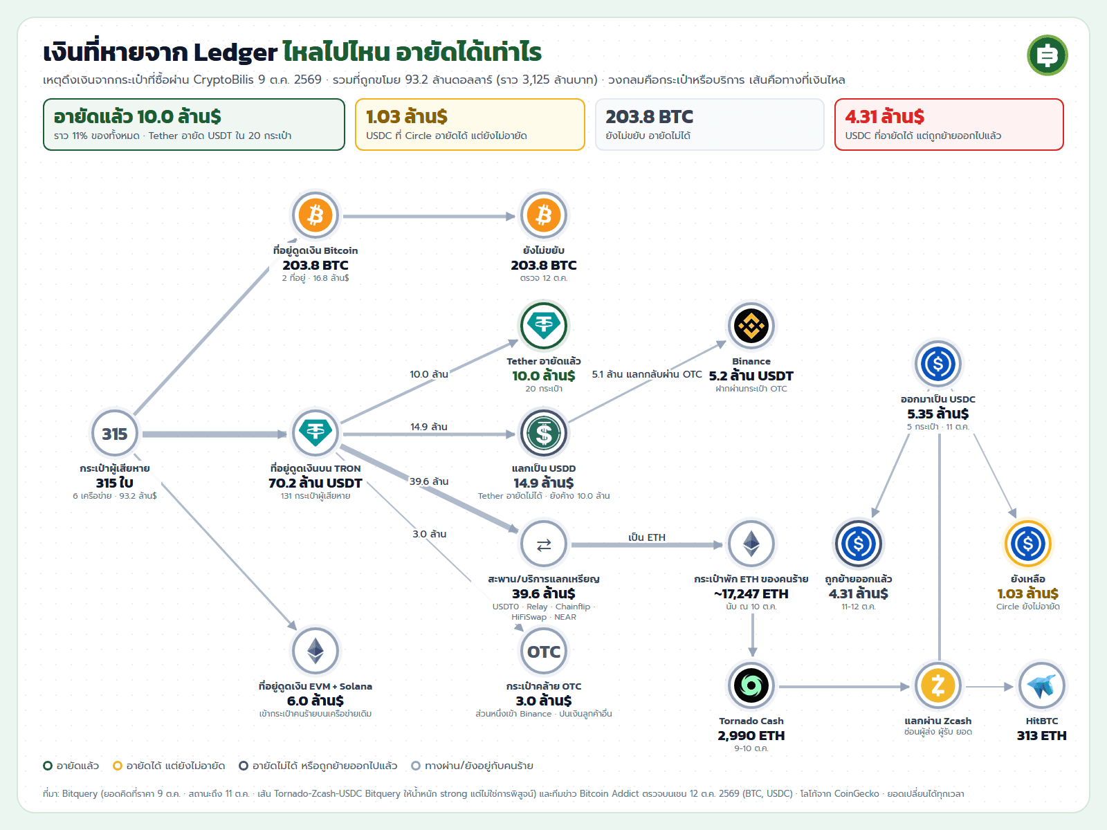 กราฟเส้นทางเงินที่หายจาก Ledger สรุปอายัดแล้ว 10.0 ล้านดอลลาร์ จากกระเป๋าผู้เสียหาย 315 ใบ ไปยังที่อยู่ดูดเงิน Bitcoin TRON และ EVM แล้วแยกไป Tether อายัด 10.0 ล้าน USDD 14.9 ล้าน บริการแลกเหรียญ 39.6 ล้าน Tornado Cash Zcash จนออกมาเป็น USDC 5.35 ล้าน