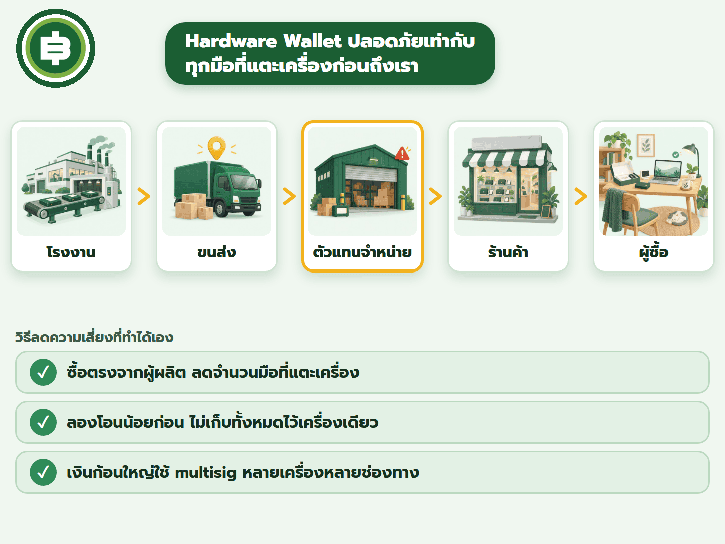 ภาพห่วงโซ่ก่อนเครื่องถึงมือผู้ซื้อ โรงงาน ขนส่ง ตัวแทนจำหน่าย ร้านค้า ผู้ซื้อ โดยจุดตัวแทนจำหน่ายมีสัญลักษณ์เตือน พร้อมวิธีลดความเสี่ยง 3 ข้อ ซื้อตรงจากผู้ผลิต ลองโอนน้อยก่อน และใช้ multisig