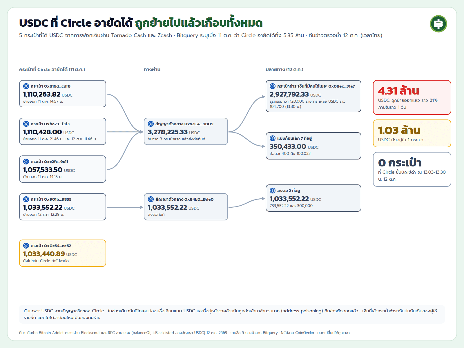 แผนภาพเส้นทาง USDC จาก 5 กระเป๋าที่ Circle อายัดได้ 4 กระเป๋าถูกย้ายออกรวม 4.31 ล้าน USDC ผ่านสัญญาตัวกลางไปยังกระเป๋าชำระเงิน 2.93 ล้าน และที่อยู่อื่น เหลือ 1.03 ล้านในกระเป๋าเดียว ไม่มีกระเป๋าใดถูก Circle ขึ้นบัญชีดำ