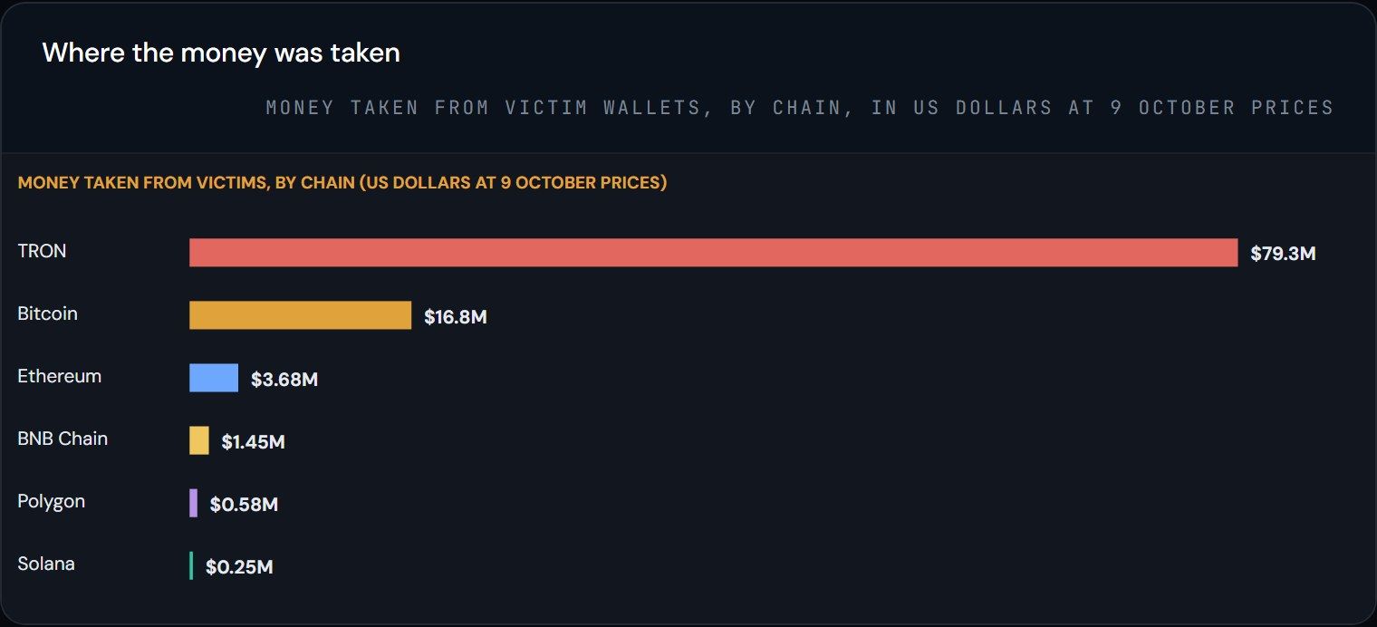 กราฟ Bitquery ยอดเงินที่ถูกดึงจากกระเป๋าผู้เสียหายเหตุ Ledger CryptoBilis แยกตามเครือข่าย TRON 79.3 ล้านดอลลาร์ Bitcoin 16.8 ล้าน Ethereum 3.68 ล้าน BNB Chain 1.45 ล้าน Polygon 0.58 ล้าน Solana 0.25 ล้าน