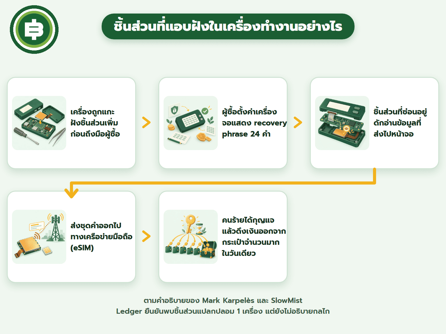 ไดอะแกรม 5 ขั้นของการแฮ็ก เครื่องถูกแกะฝังชิ้นส่วนก่อนถึงมือผู้ซื้อ ผู้ซื้อตั้งค่าเครื่องและจอแสดง recovery phrase ชิ้นส่วนที่ซ่อนดักอ่านข้อมูลที่ส่งไปหน้าจอ ส่งชุดคำออกทางเครือข่ายมือถือ คนร้ายได้กุญแจแล้วดึงเงินออก
