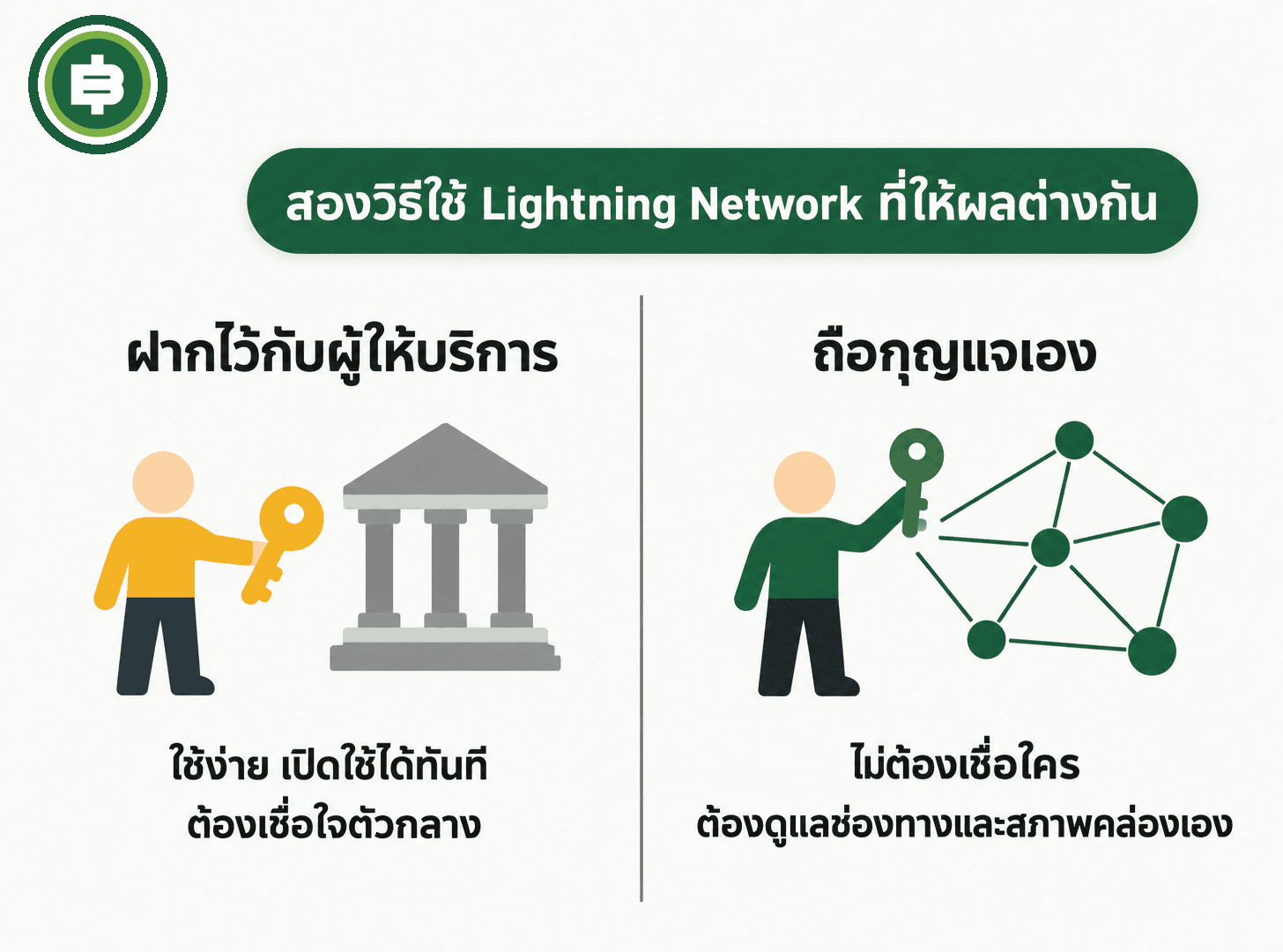 ไดอะแกรมเทียบสองวิธีใช้ Lightning ฝั่งซ้ายฝากกุญแจไว้กับผู้ให้บริการ ใช้ง่ายแต่ต้องเชื่อใจตัวกลาง ฝั่งขวาถือกุญแจเอง ไม่ต้องเชื่อใครแต่ต้องดูแลช่องทางและสภาพคล่องเอง