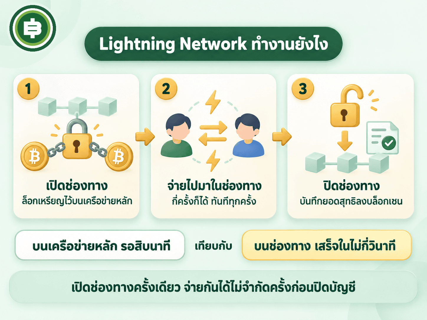 Lightning Network ทำงานสามขั้น เปิดช่องทาง จ่ายไปมา แล้วปิดช่องทาง