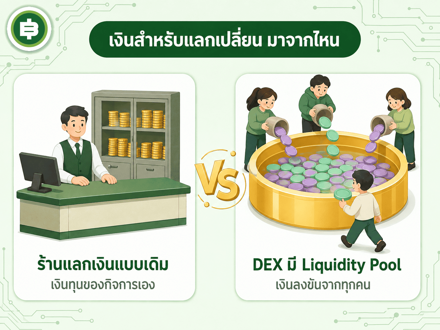 ร้านแลกเงินแบบเดิมใช้เงินทุนของบริษัท ส่วน DEX ใช้เงินลงขันจากผู้ใช้งานที่เรียกว่า Liquidity Pool