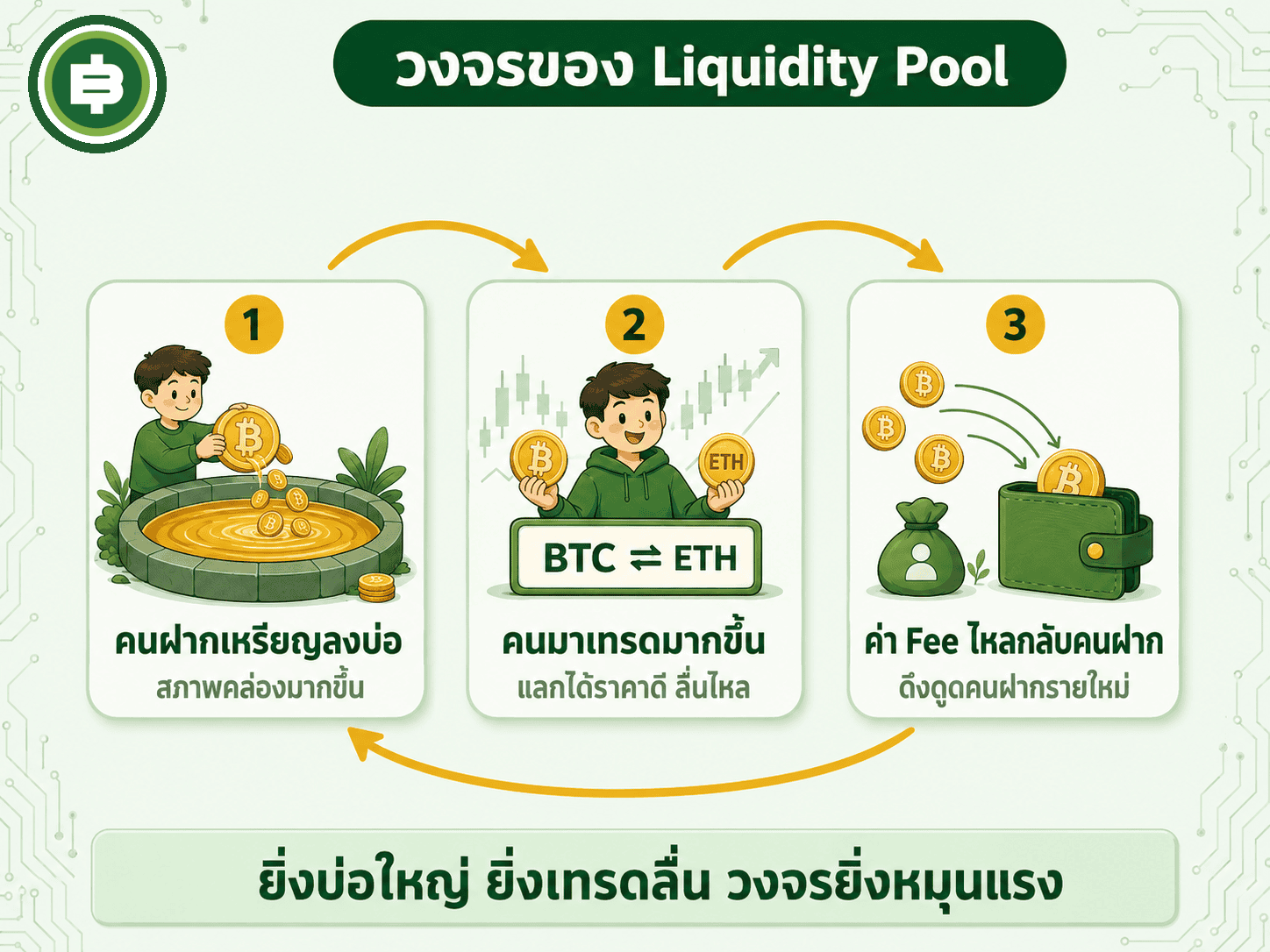 วงจรที่ทำให้โมเดล Liquidity Pool หมุนตัวเองได้ สภาพคล่องดึงนักเทรด นักเทรดสร้างค่าธรรมเนียม ค่าธรรมเนียมดึงผู้ฝากรายใหม่