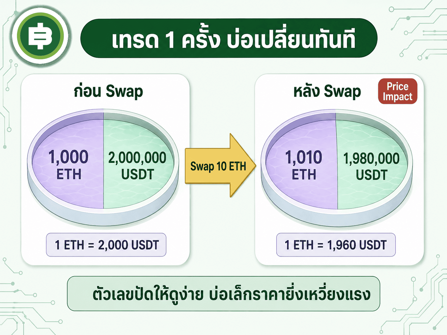 เมื่อมีคนแลกเหรียญ สัดส่วนเหรียญในบ่อเปลี่ยน ราคาที่ระบบคำนวณจึงขยับตามทันที (ตัวเลขปัดให้ดูง่าย)