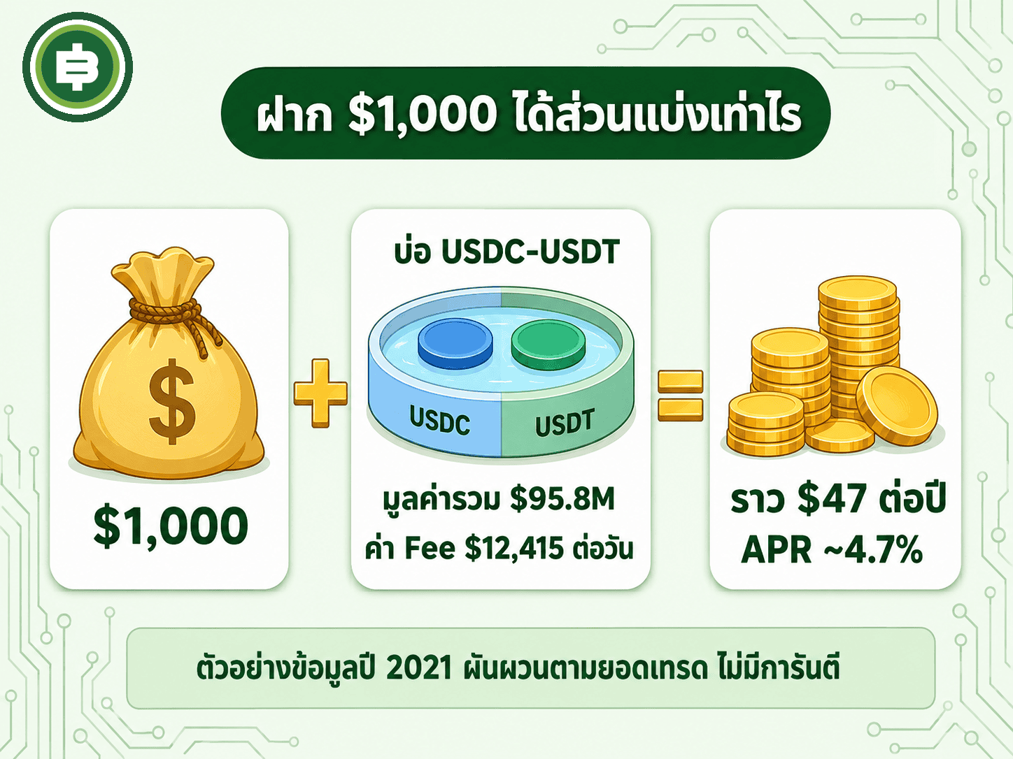 ตัวอย่างการคำนวณส่วนแบ่งค่าธรรมเนียมจากบ่อ USDC-USDT ด้วยข้อมูลจริงช่วงปี 2021 ในหนังสือ DeFi Farming 101